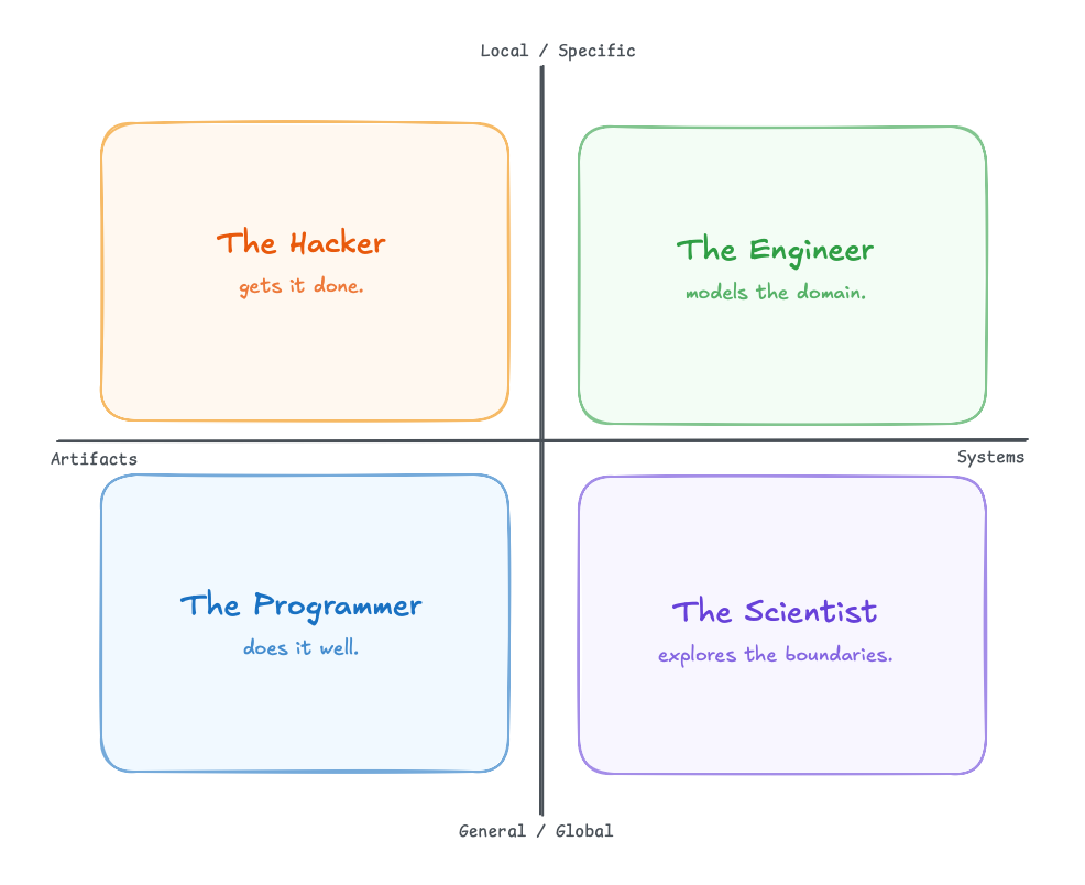 Developer Motivation Model - a 2x2 grid with Artifacts vs Systems on the x-axis and Local vs General on the y-axis, showing four archetypes: The Hacker, The Programmer, The Engineer, and The Scientist