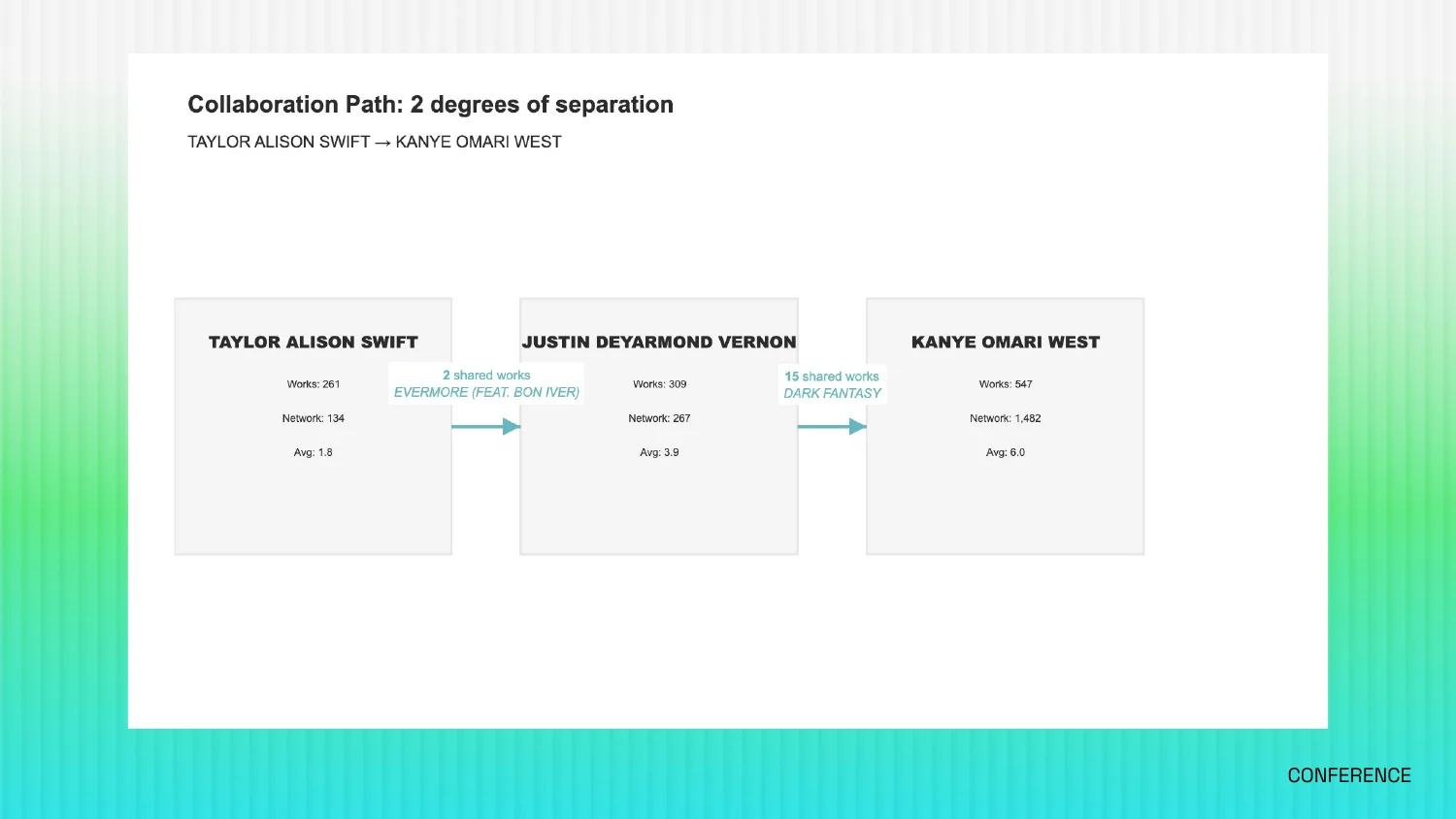 Collaboration path, two degrees of separation: Taylor Alison Swift to Justin DeYarmond Vernon to Kanye Omari West