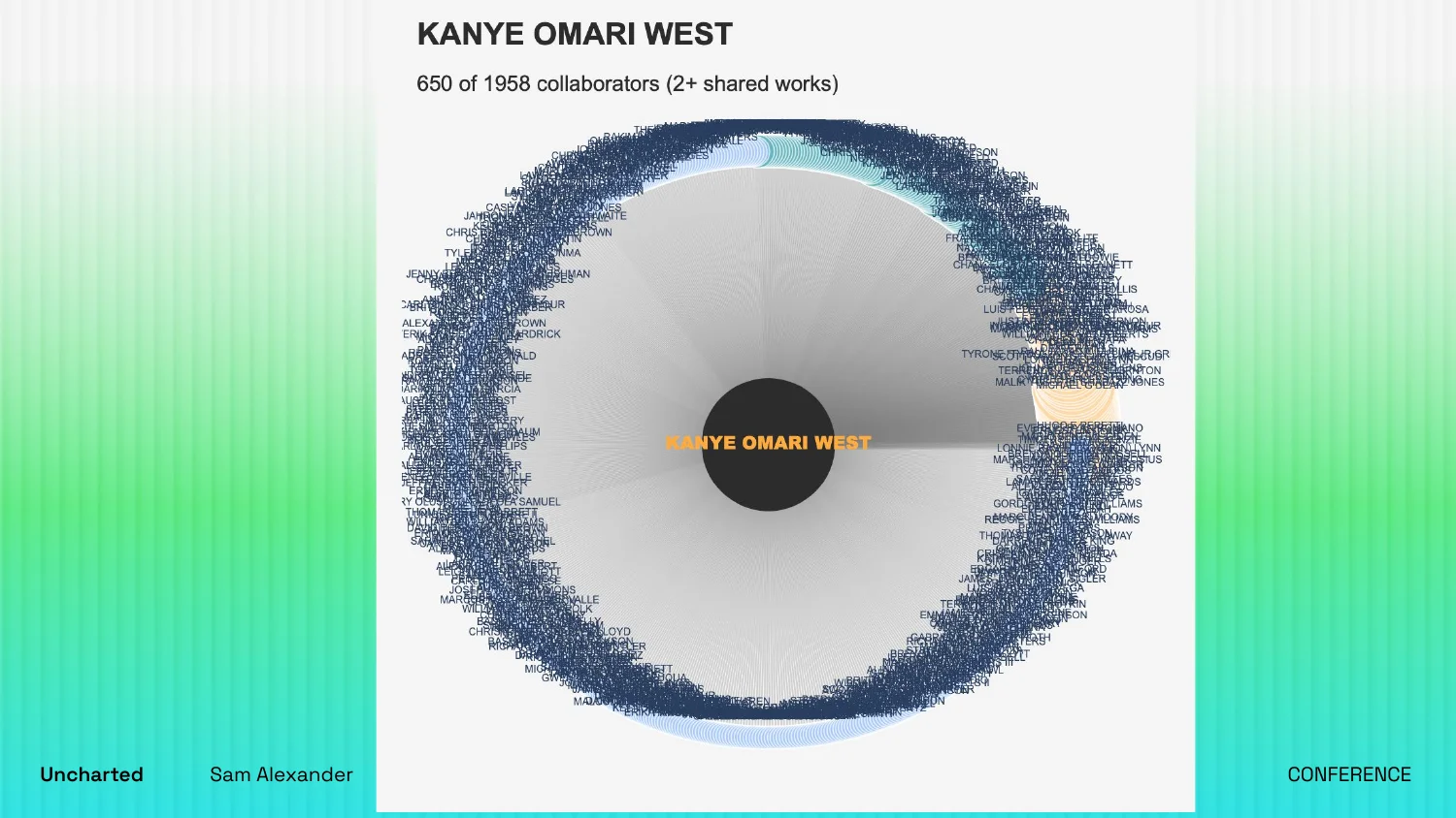 Ego graph of Kanye Omari West's songwriting network: 650 of 1,958 collaborators with two or more shared works, packed so densely the names are unreadable