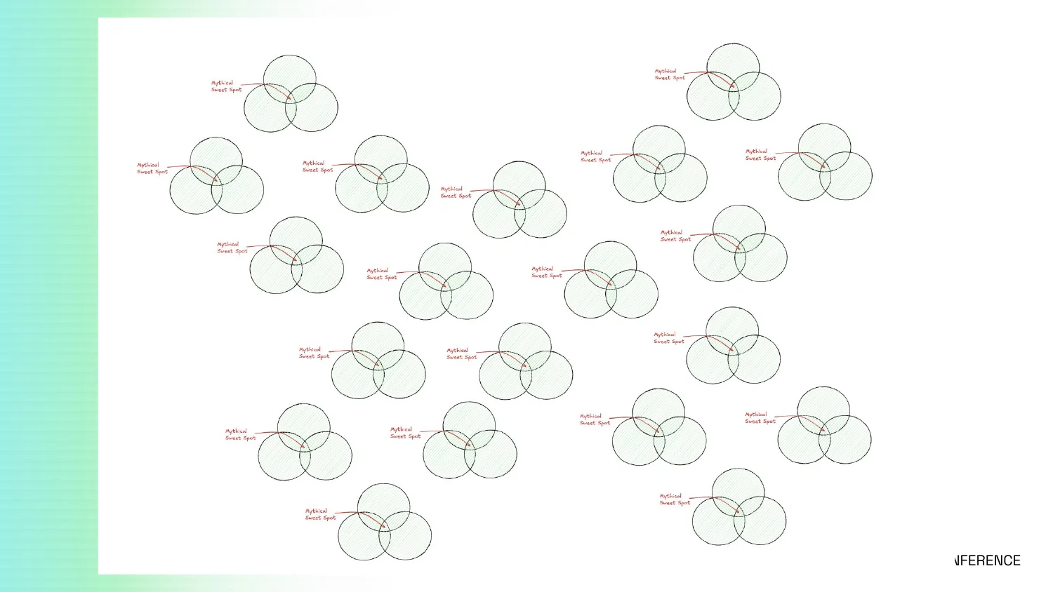 Dozens of small Venn diagrams scattered across the page: many sweet spots, not one
