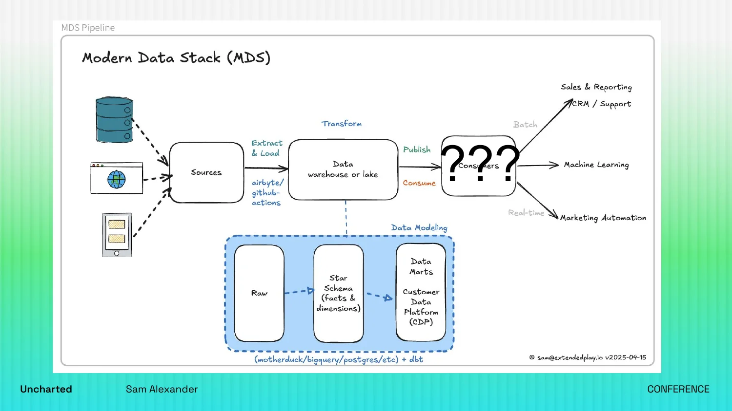 Modern Data Stack diagram with question marks where the questions come in