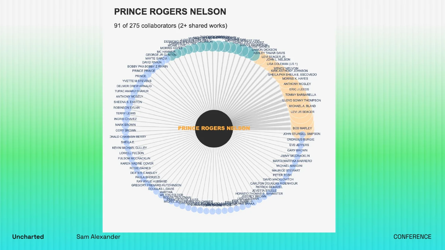 Ego graph of Prince Rogers Nelson's songwriting network: 91 of 275 collaborators with two or more shared works