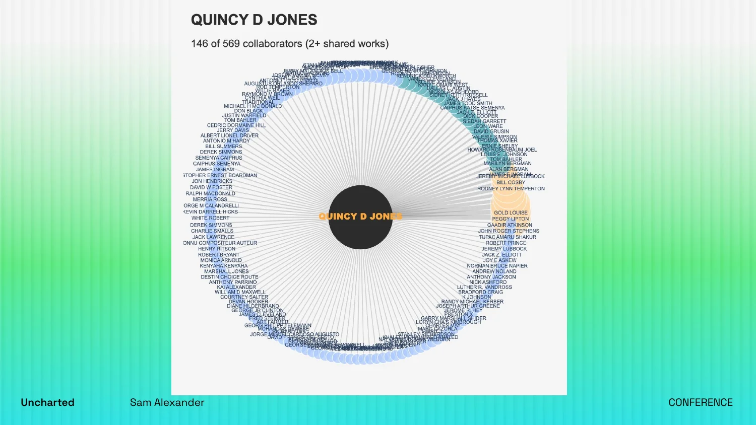 Ego graph of Quincy Jones's songwriting network: 146 of 569 collaborators with two or more shared works, arranged in a ring around him