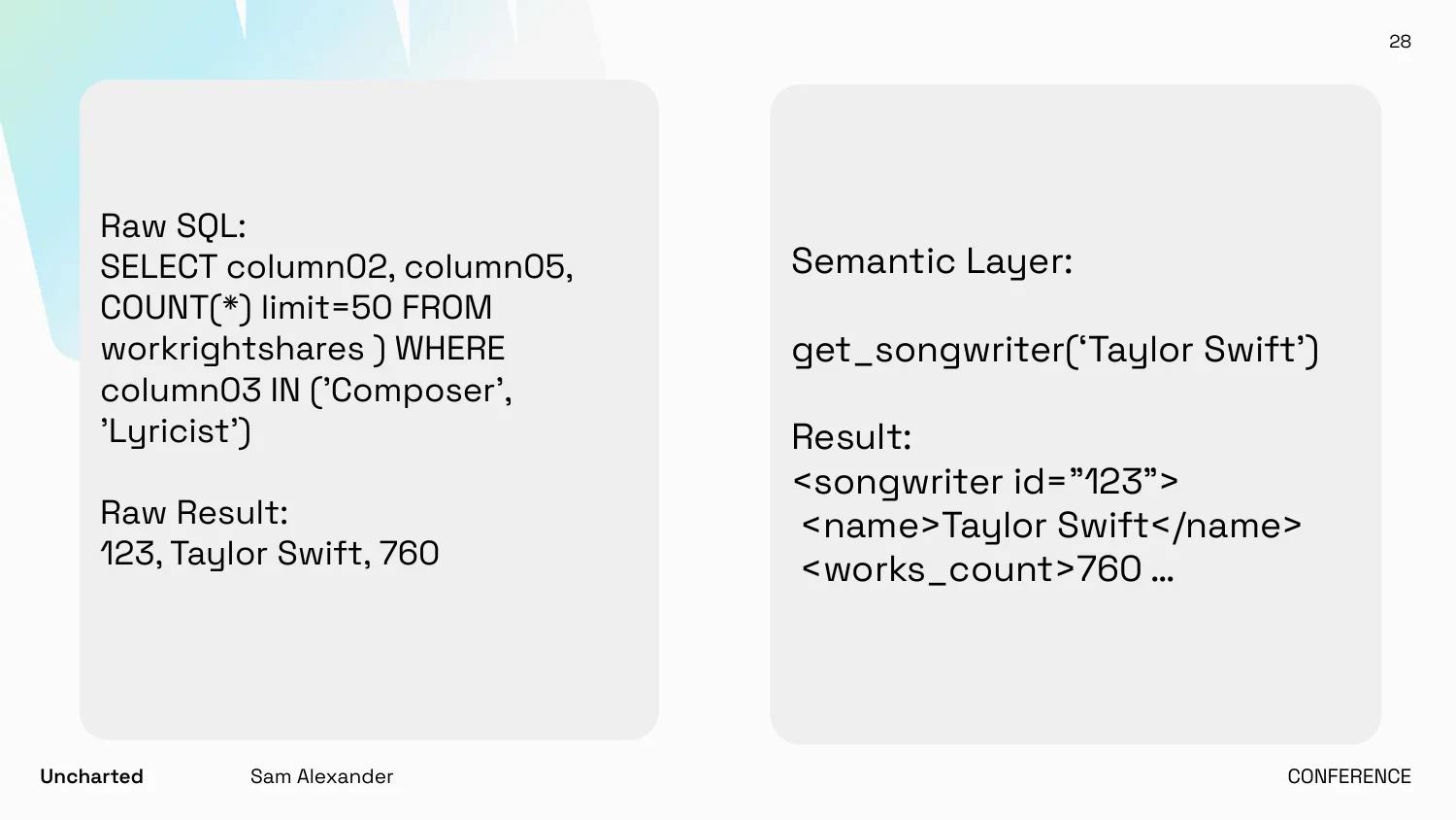 Left: raw SQL against obscure column names returns "123, Taylor Swift, 760". Right: the semantic layer call get_songwriter('Taylor Swift') returns a named songwriter record