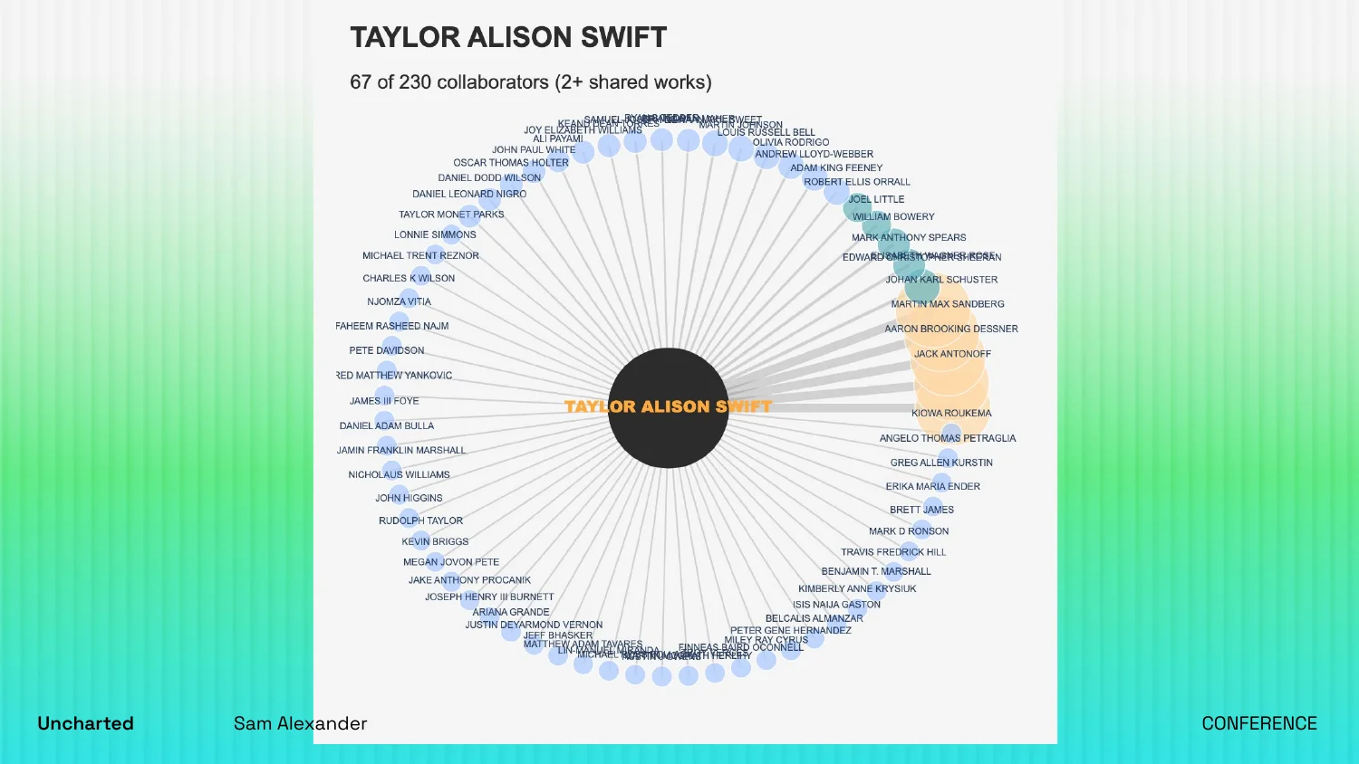 Ego graph of Taylor Alison Swift's songwriting network: 87 of 230 collaborators with two or more shared works