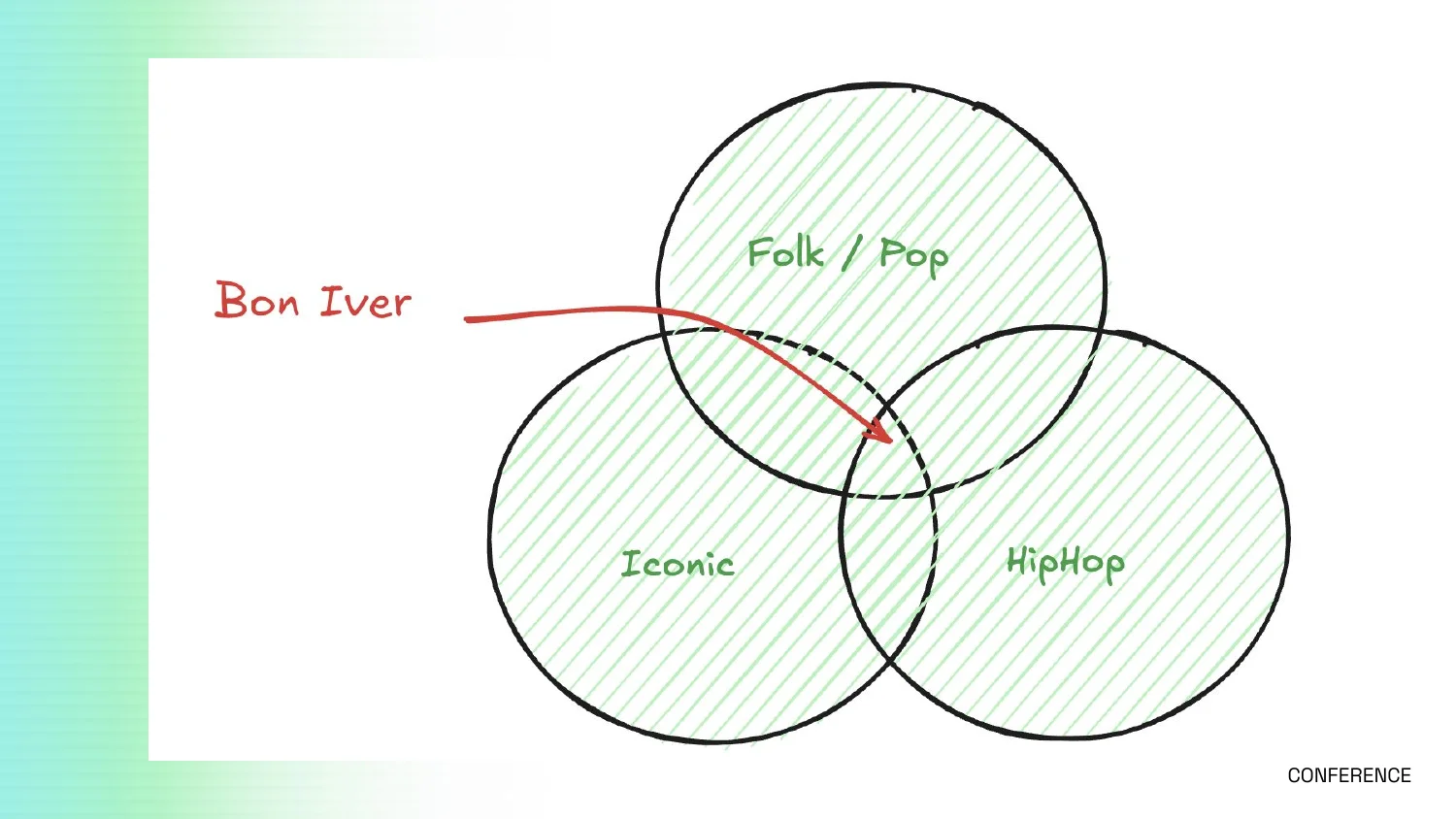 Venn diagram of Folk/Pop, Iconic and HipHop, with Bon Iver in the middle