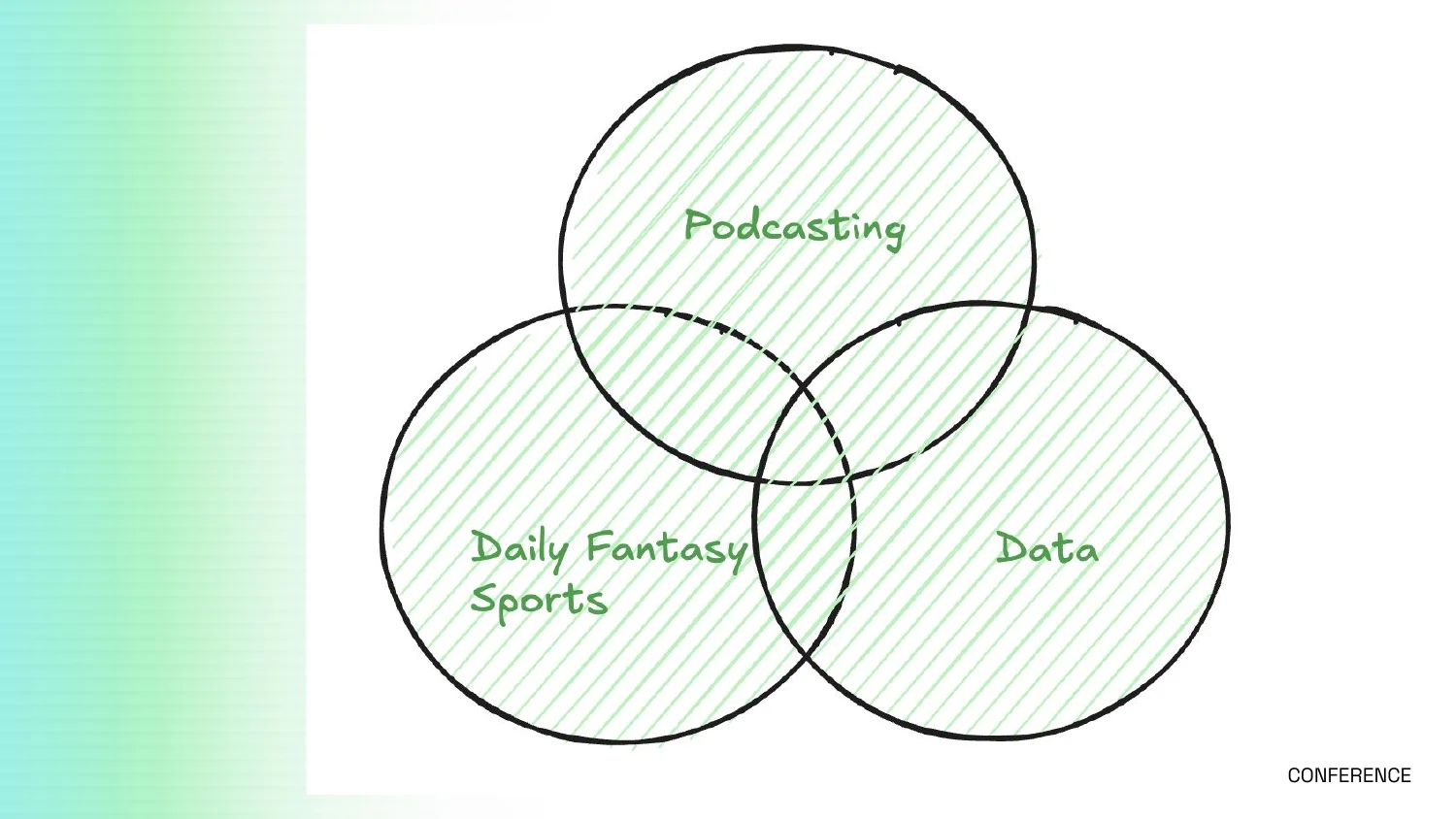 Venn diagram of Podcasting, Daily Fantasy Sports and Data