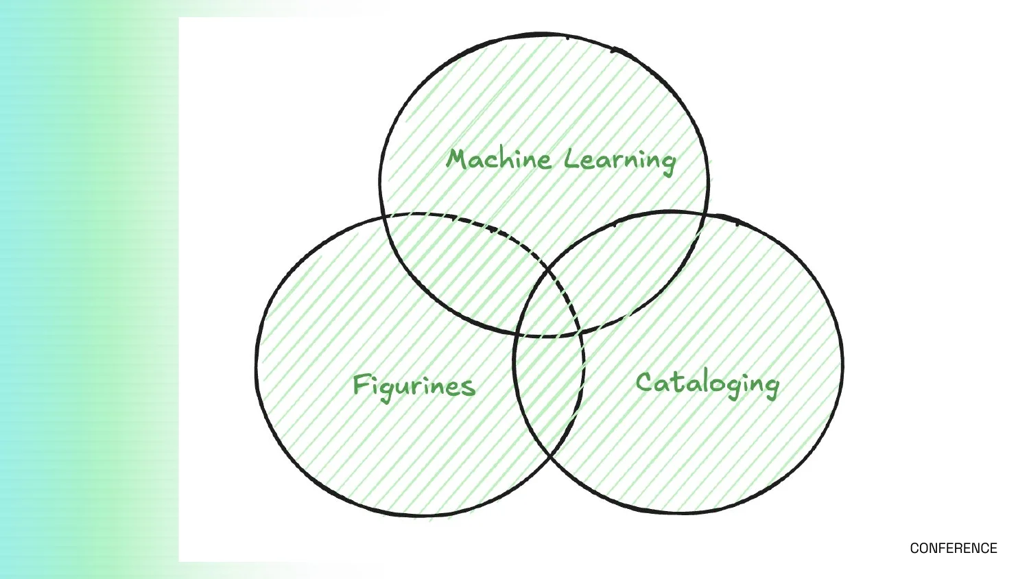 Venn diagram of Machine Learning, Figurines and Cataloging