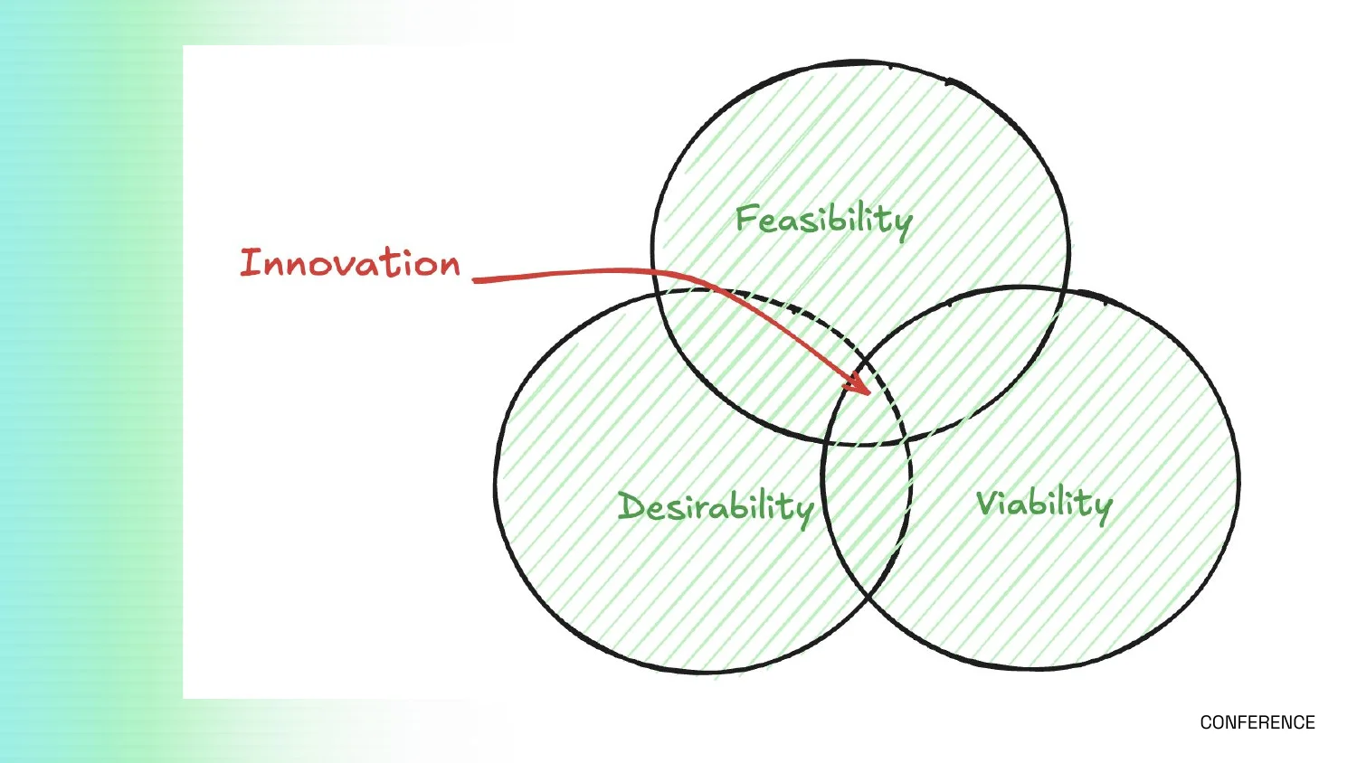 Venn diagram of Feasibility, Desirability and Viability, with Innovation in the middle