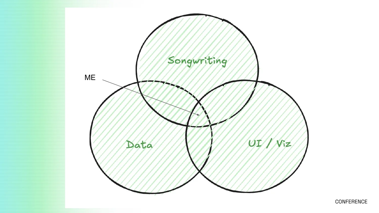 Venn diagram of Songwriting, Data and UI/Viz, with "me" in the middle