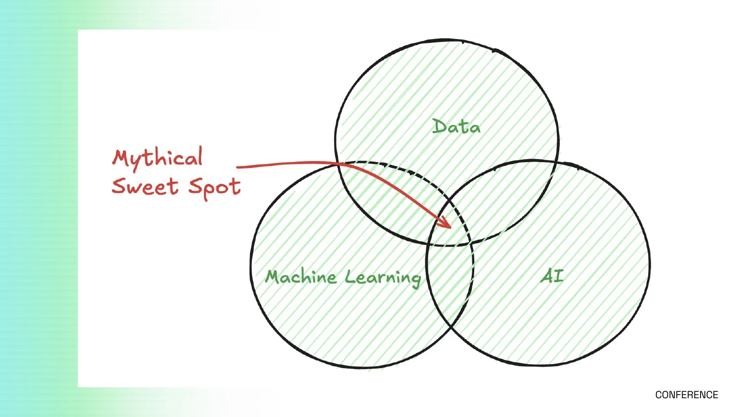 Venn diagram of Data, Machine Learning and AI, labeled "Mythical Sweet Spot"