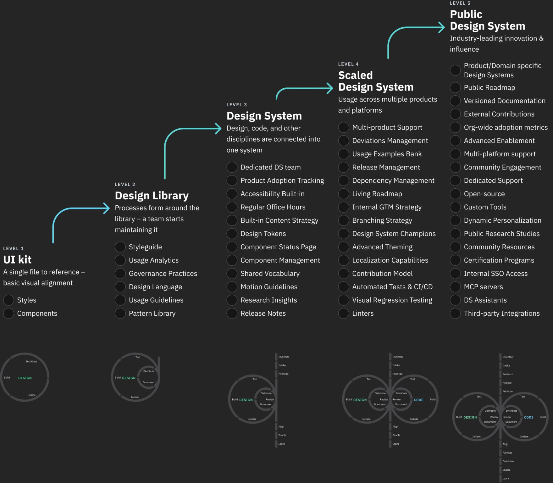 Five levels of design system maturity, each adding capabilities to the last: UI kit (styles, components), Design Library (styleguide, governance, pattern library), Design System (dedicated team, accessibility, design tokens), Scaled Design System (multi-product support, release management, CI/CD), and Public Design System (open source, external contributions, org-wide adoption metrics). Below each level, the design and code lifecycle loops grow from one design cycle to linked design and code cycles.
