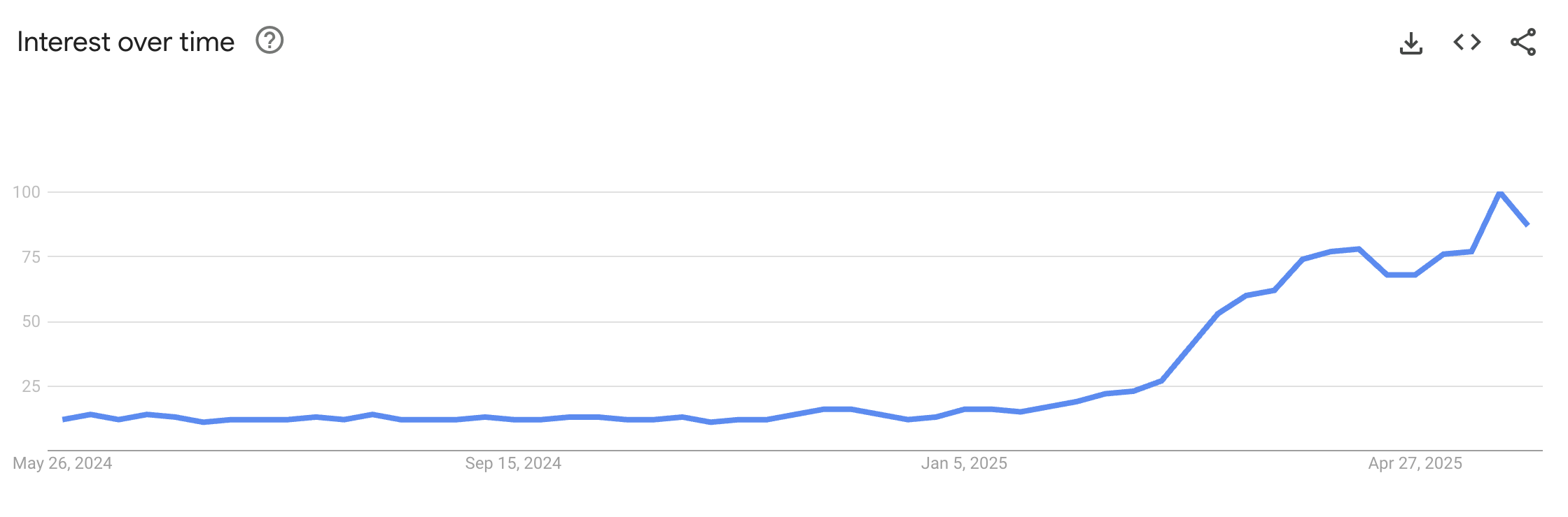 Google Trends interest in "MCP" over time